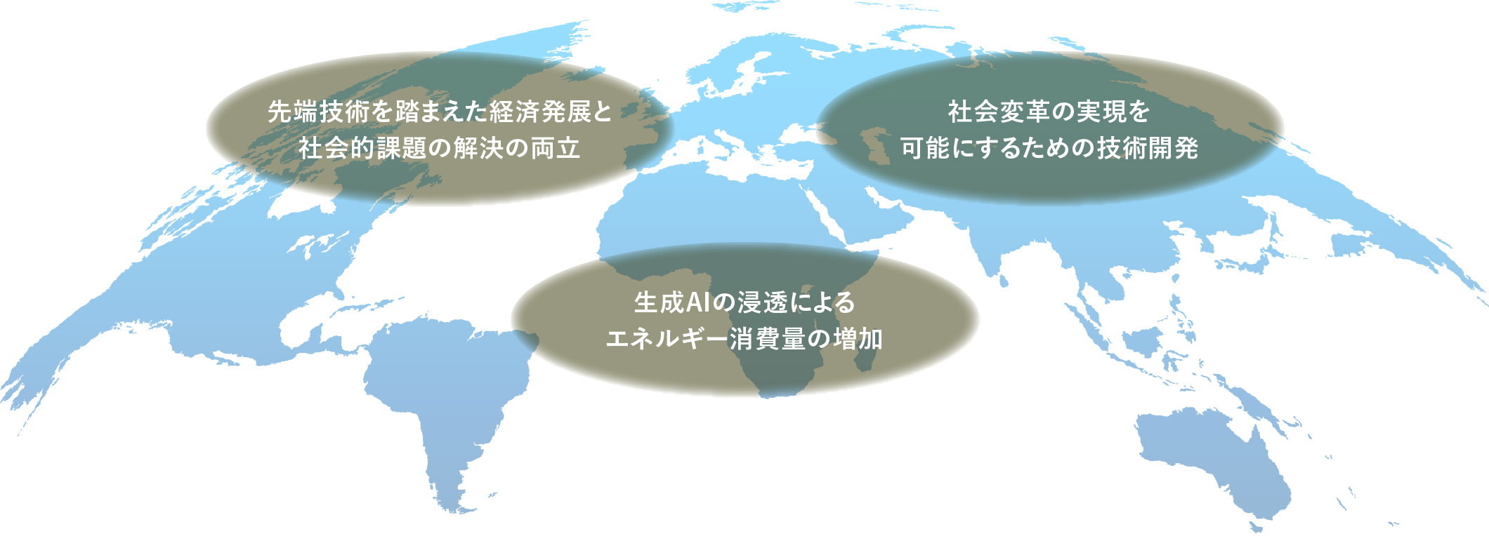 先端技術を踏まえた経済発展と社会的課題の解決の両立 社会変革の実現を可能にするための技術開発 生成AIの浸透によるエネルギー消費量の増加