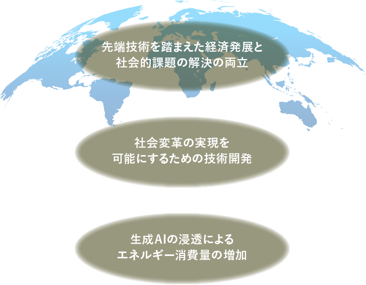 先端技術を踏まえた経済発展と社会的課題の解決の両立 社会変革の実現を可能にするための技術開発 生成AIの浸透によるエネルギー消費量の増加