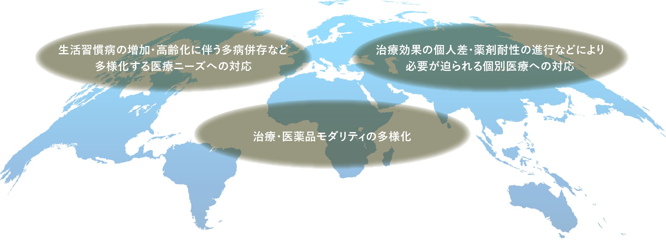 生活習慣病の増加・高齢化に伴う多病併存など多様化する医療ニーズへの対応 治療効果の個人差・薬剤耐性の進行などにより必要が迫られる個別医療への対応 治療・医薬品モダリティの多様化