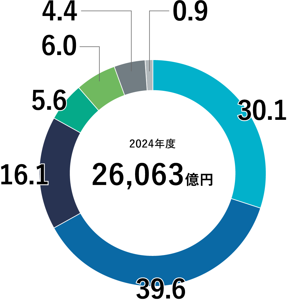 2024年度 26,063億円