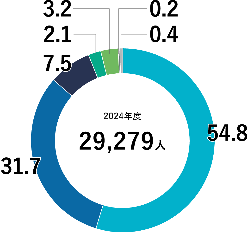 2024年度 29,279人